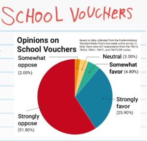 Survey: Locals think vouchers, ESAs will hurt public schools